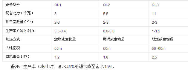 工業(yè)烘干機技術(shù)參數(shù)