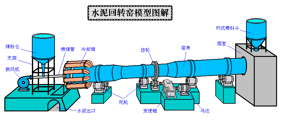 鈦白粉回轉(zhuǎn)窯模型圖解