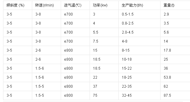 沙子烘干機(jī)技術(shù)參數(shù)