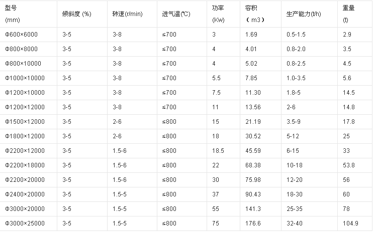 煤泥烘干機技術(shù)參數(shù)